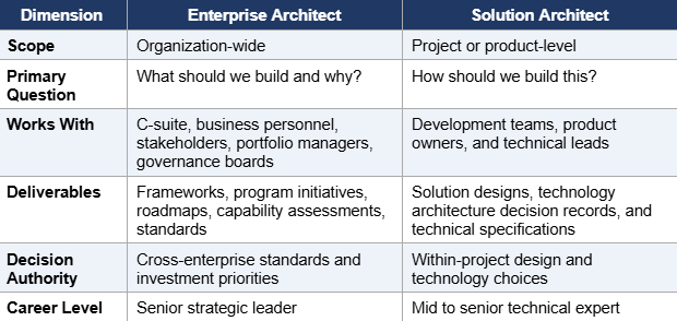 Enterprise Architect vs. Solution Architect