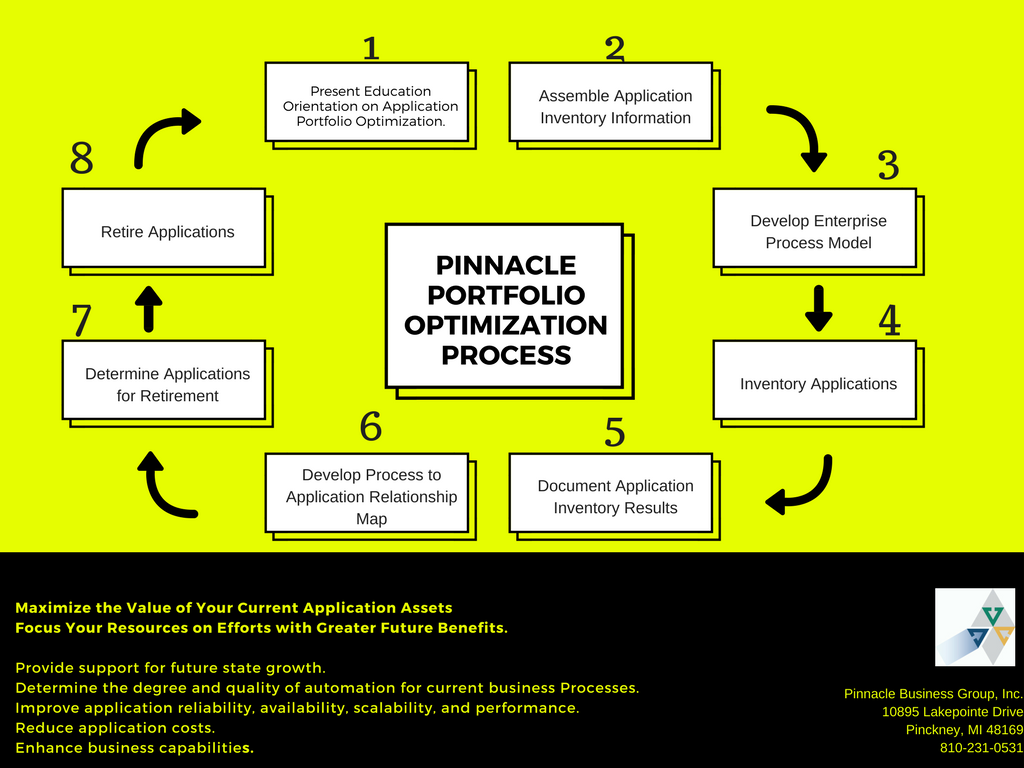 Portfolio Optimization Process