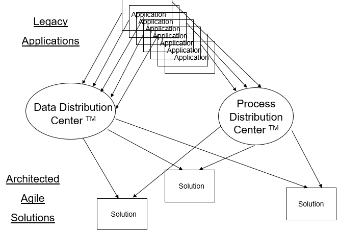 Data Distribution Center