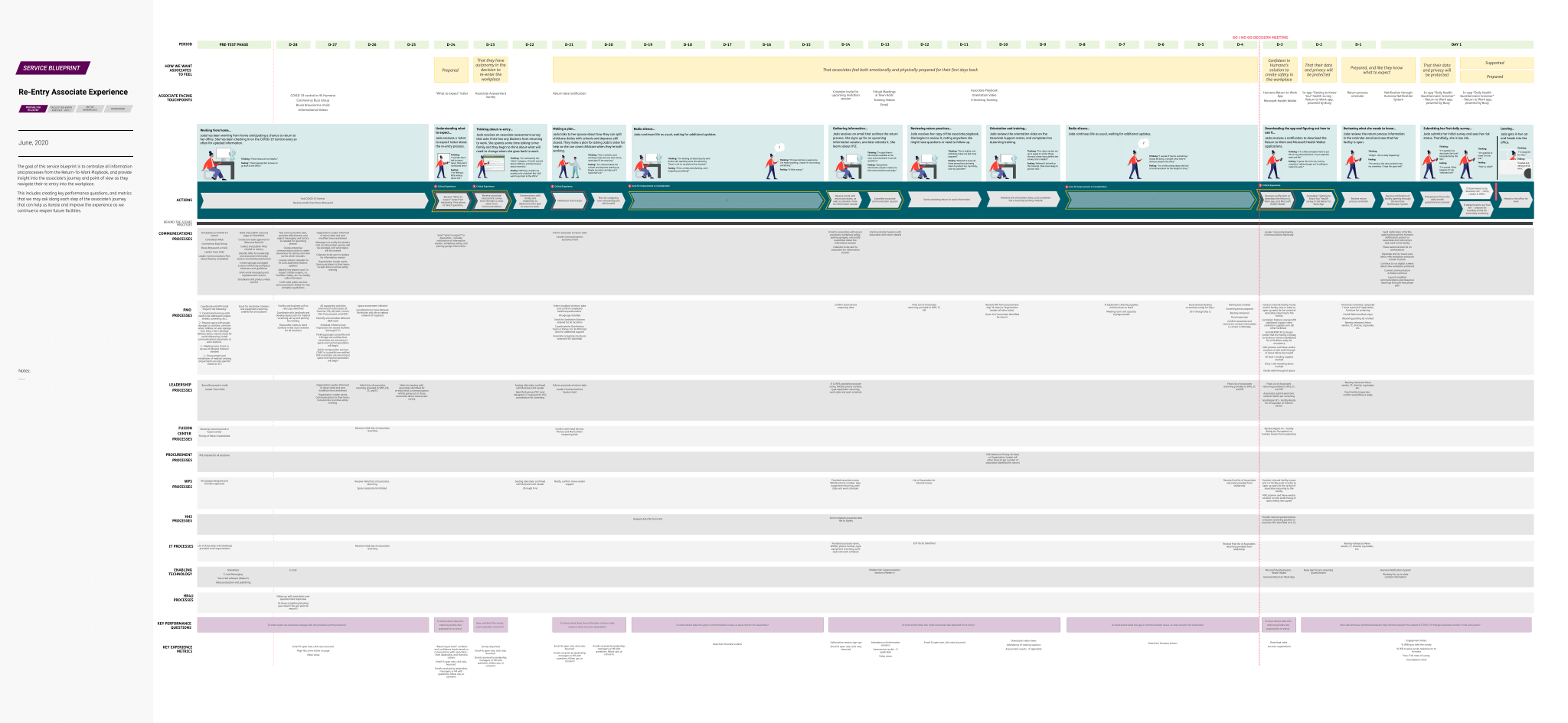 Prepare for Re-Entry Service Blueprint