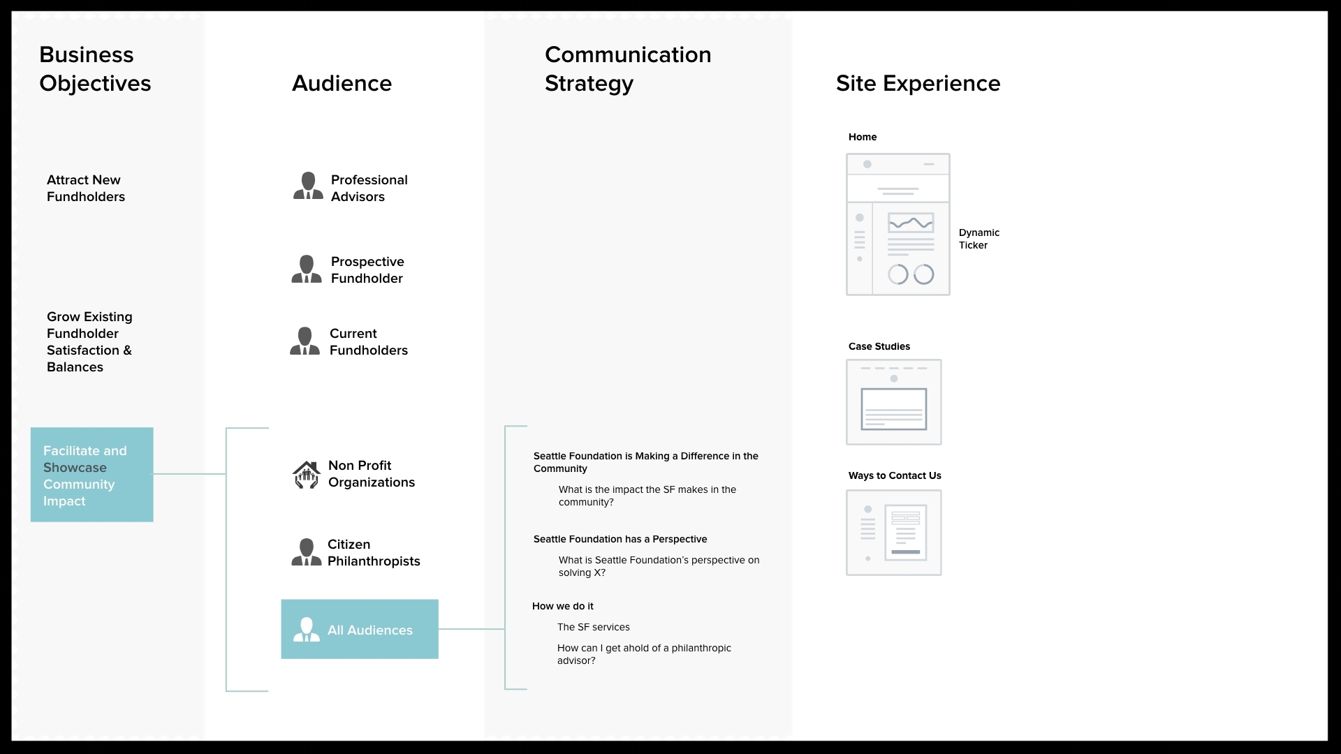 Experience Mapping