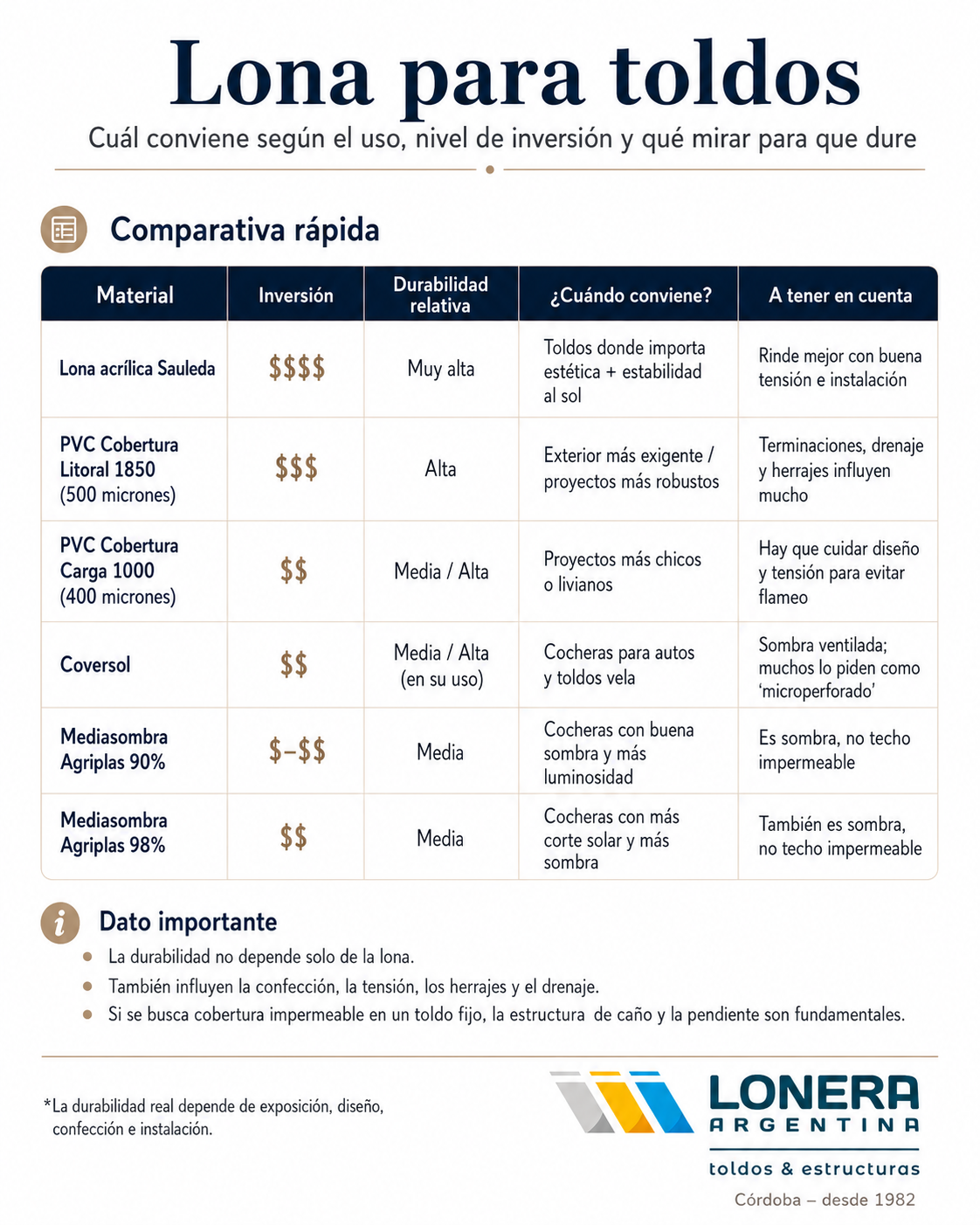 Tabla comparativa de lona para toldos: acrílica Sauleda, PVC Litoral 1850 (500 micrones), PVC Carga 1000 (400 micrones), Coversol y mediasombra Agriplas 90%/98%, con inversión ($–$$$$), durabilidad y usos. Lonera Argentina (Córdoba, desde 1982)
