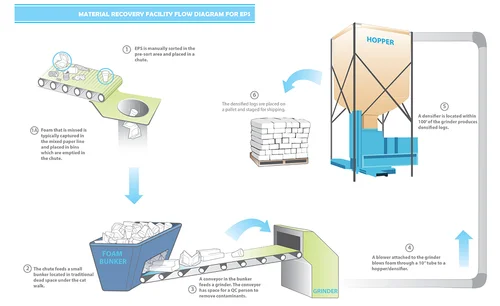 Foam Rework Matrix Equipment — Foam Recycling Coalition