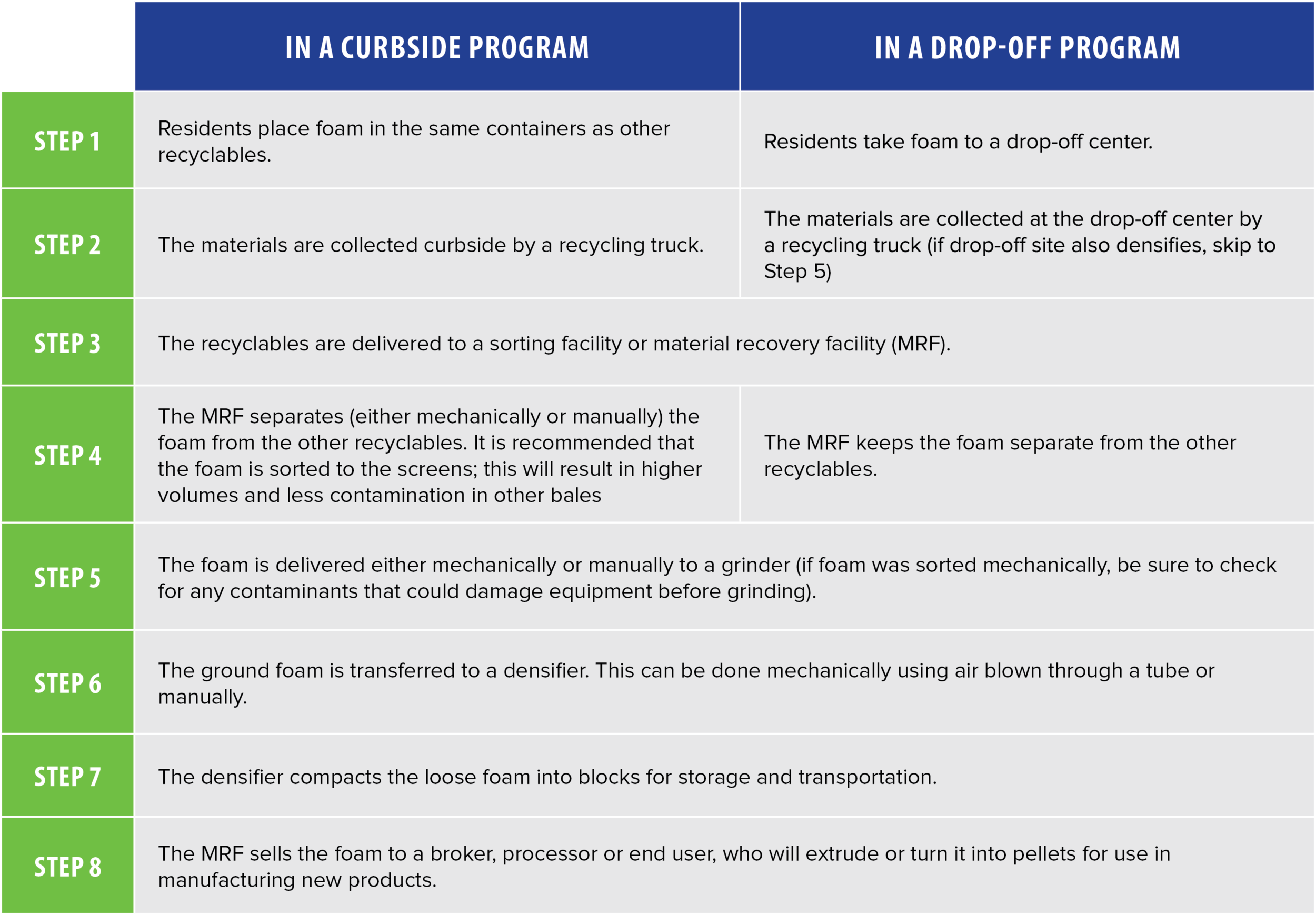 Styrofoam Reuse and Recycling – Office of Sustainability – UW–Madison