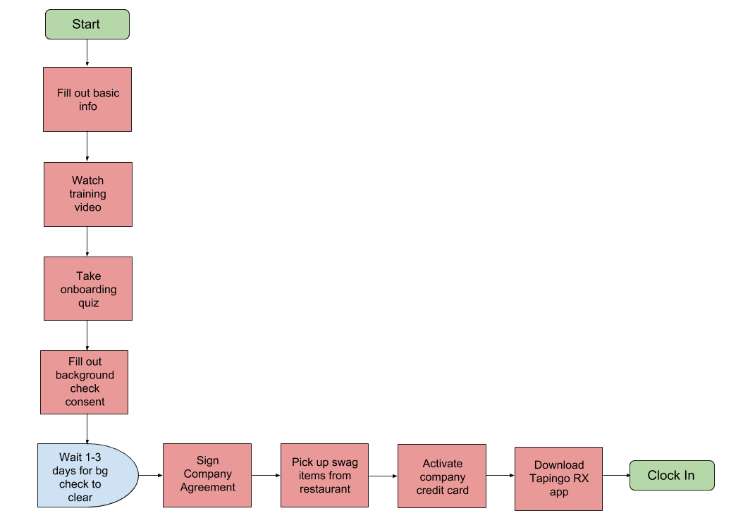 New user flow