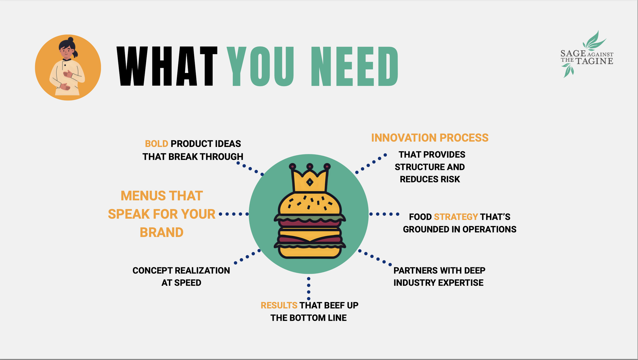 A diagram showing restarant and product leaders needs to improve brand equity, innovation and profitability