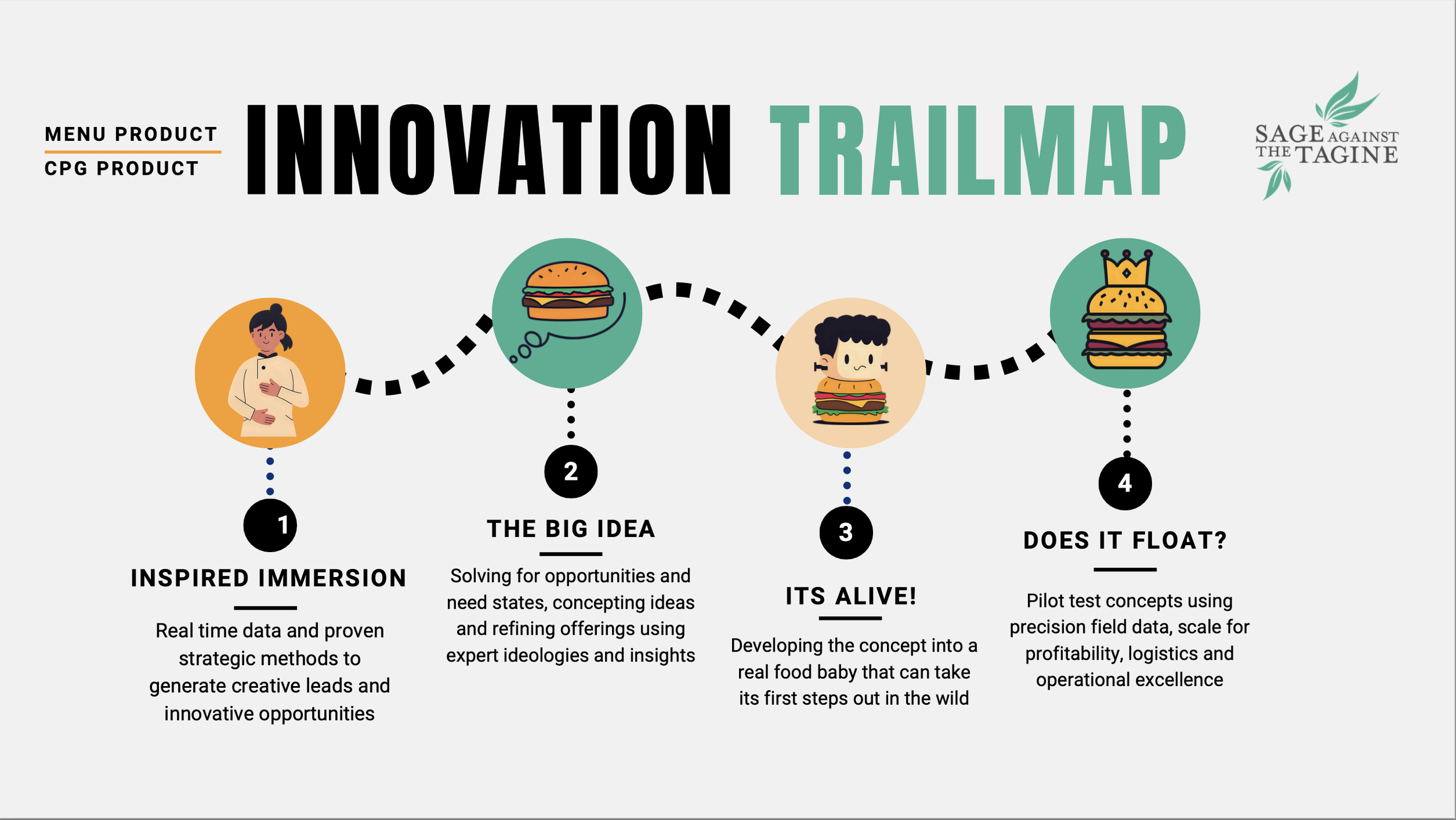 Sage Against the Tagine Food Innovation ProcessRoadmap