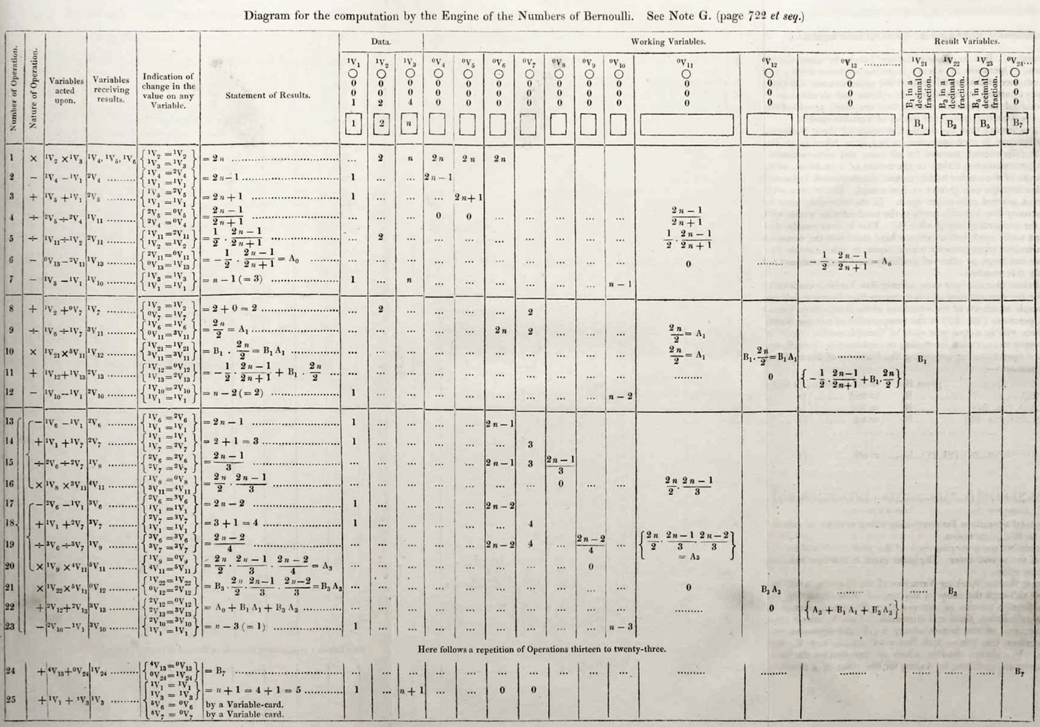 Pictured here is Lovelace's diagram from "note G", the first published computer algorithm.
