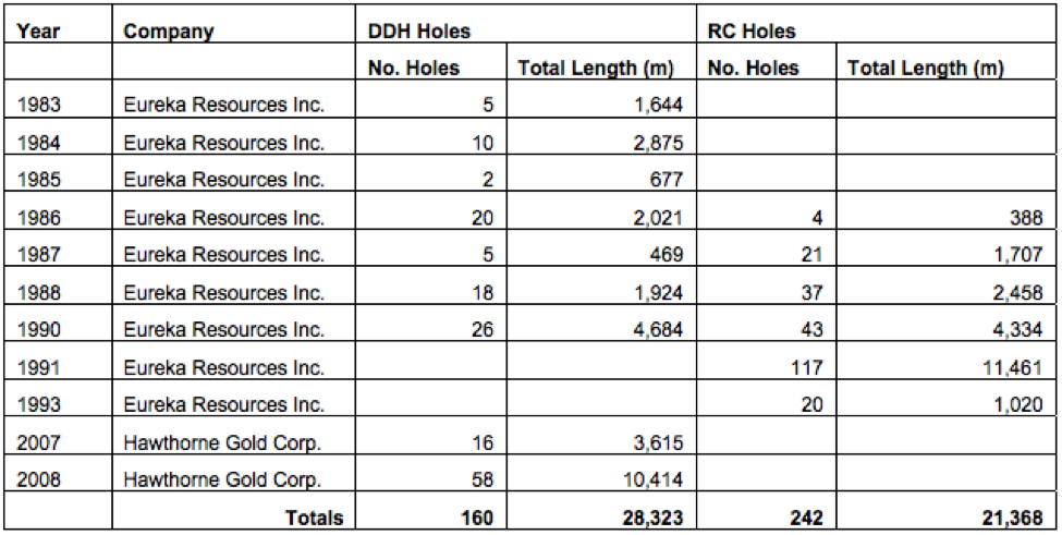 Summary of Historic Drilling on the FG Gold Property