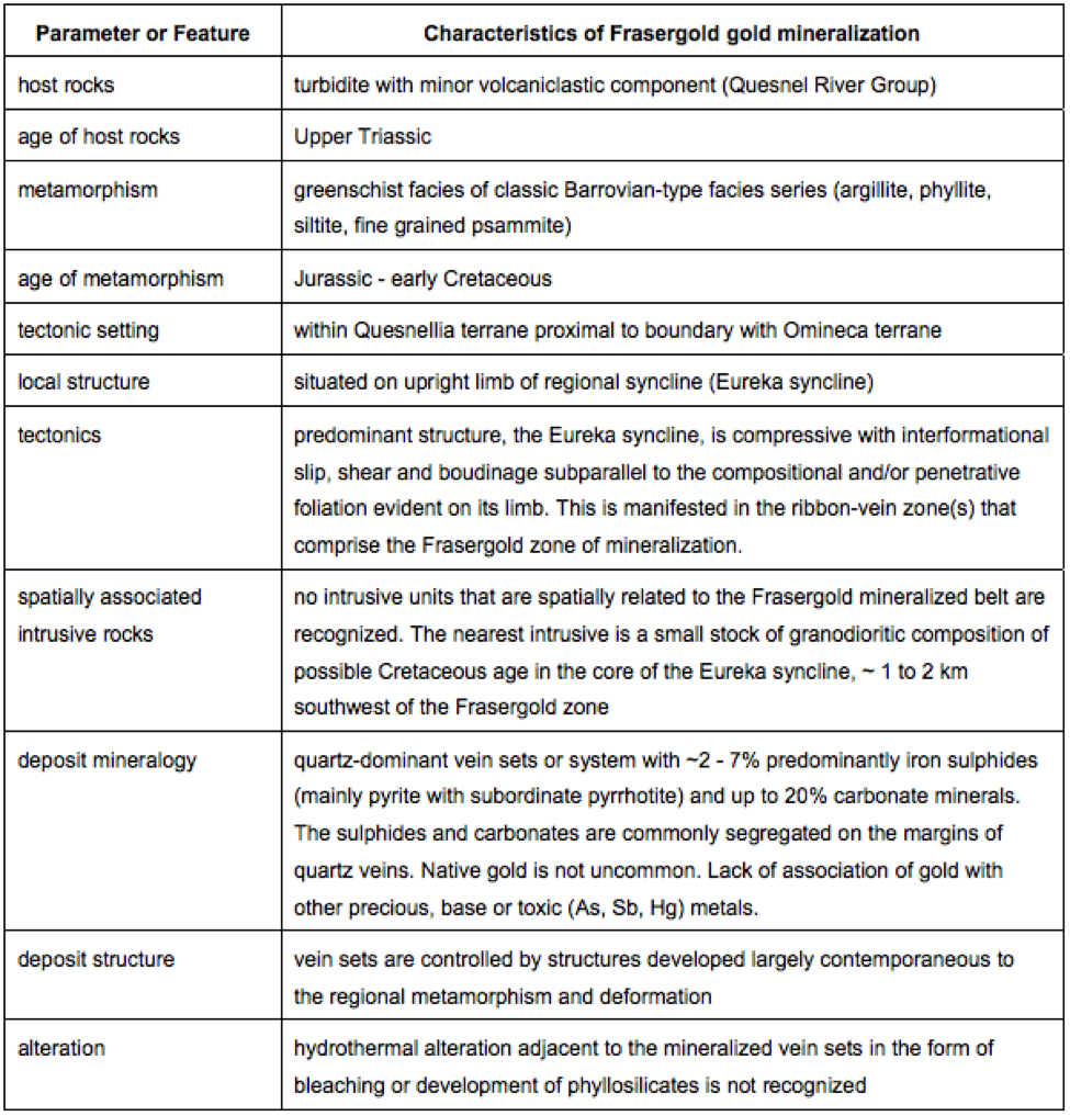 The table above outlines the characteristics of the FG Gold deposits as well as they are known.