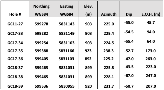 Table: Drill Collar Information of Camp Zone drill holes