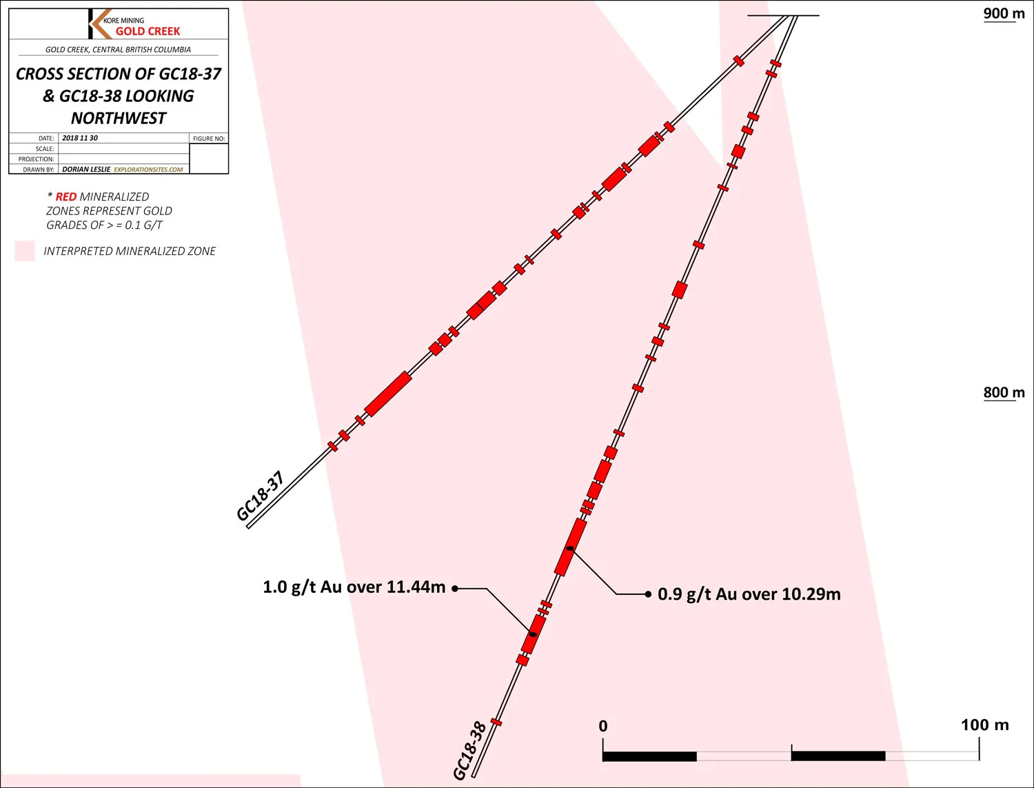 Mineralized Intercepts in GC18-037 and 038 >0.1g/t Au