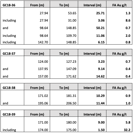 Table: 2018 Assay results. Holes GC18-036 to GC18-039