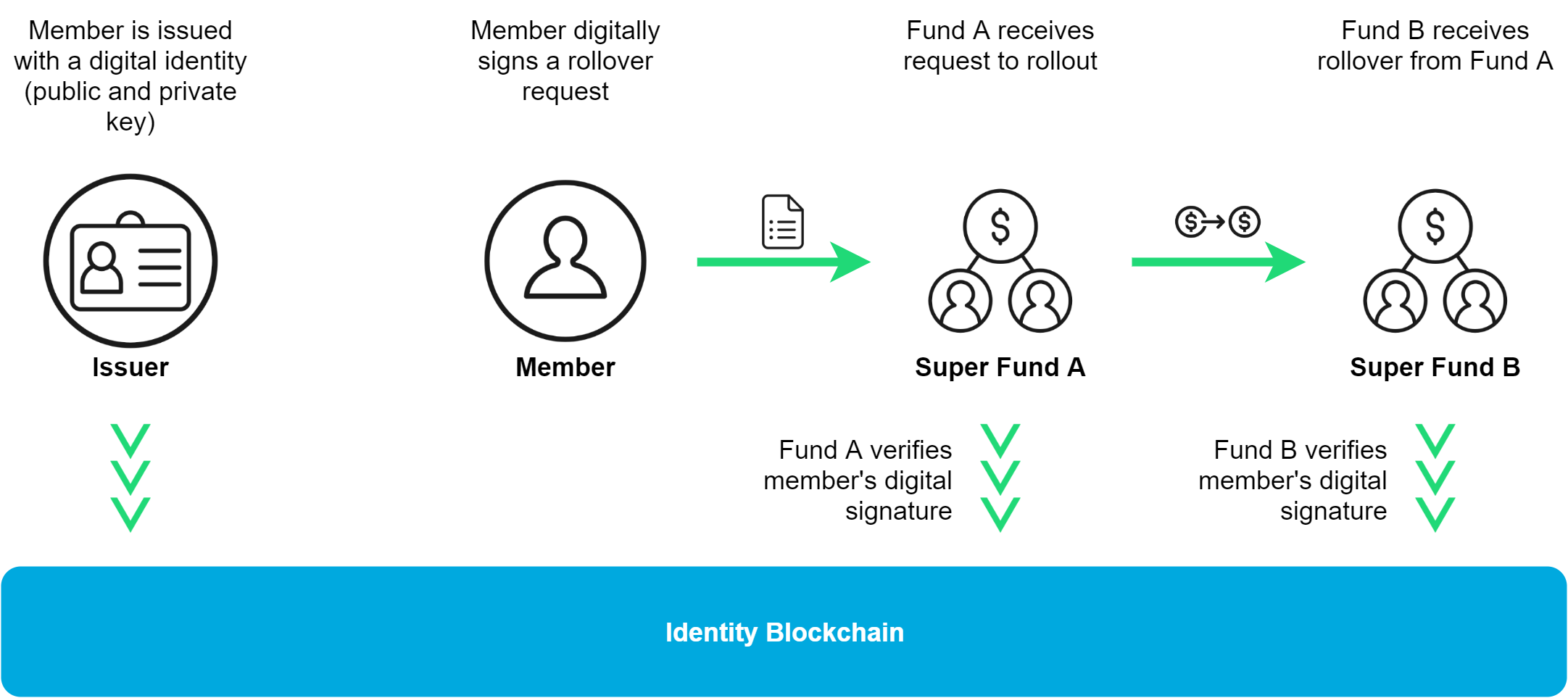 Identify blockchain flow (3).png