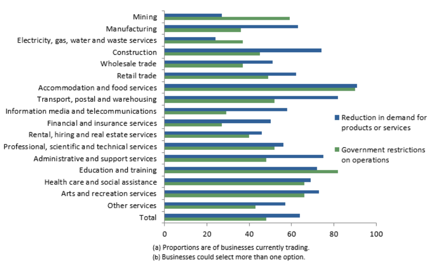 Figure 1. Selected business operational impacts, by Industry division(a)(b). Extract from    Business Indicators, Business Impacts of COVID-19, March 2020