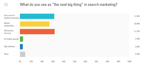 7. Survey-results-brightedge-IMG7.png