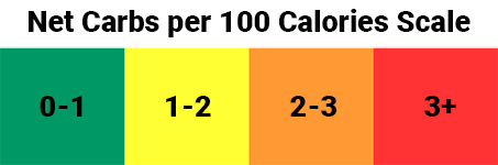 RULE OF THUMB FOR NET CARBS PER 100 CALORIE RATIO: 0-1 GREAT, 1-2 OK, 2-3 CAUTION, 3+ RED ALERT