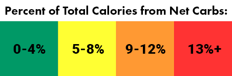 Rule of Thumb: 0-4% great, 5-8% ok, 9-12% caution, 13%+ red alert