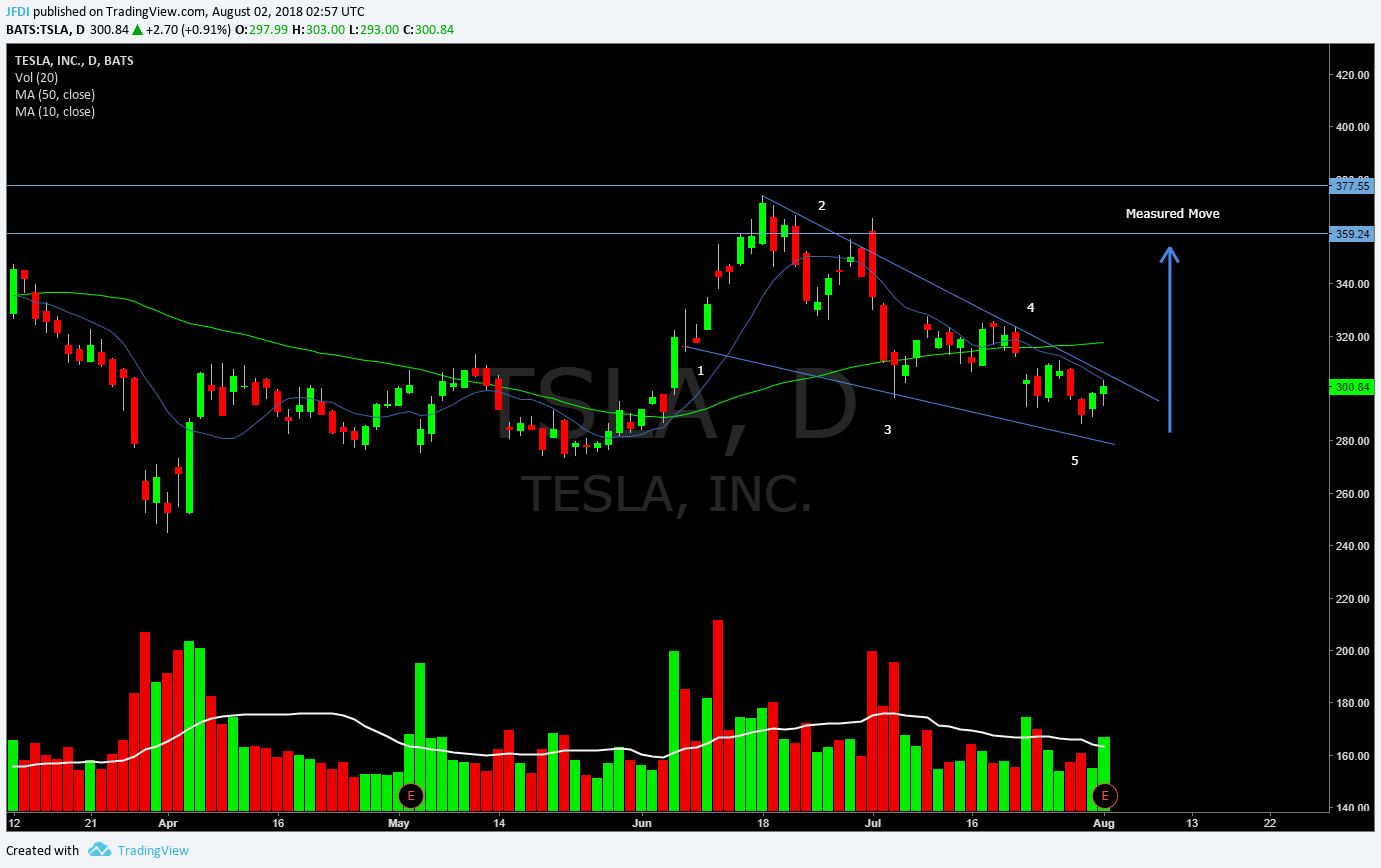 Daily Descending wedge. I believe that low vol highs/lows love to be tested. Wouldn't that sell off from early June highs, constitute as high volume high?