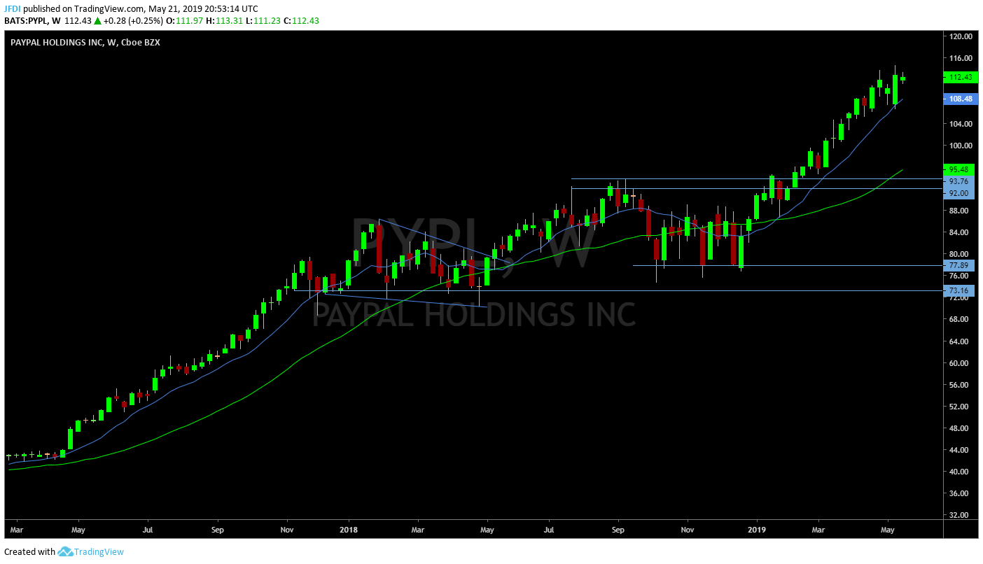 PYPL Weekly