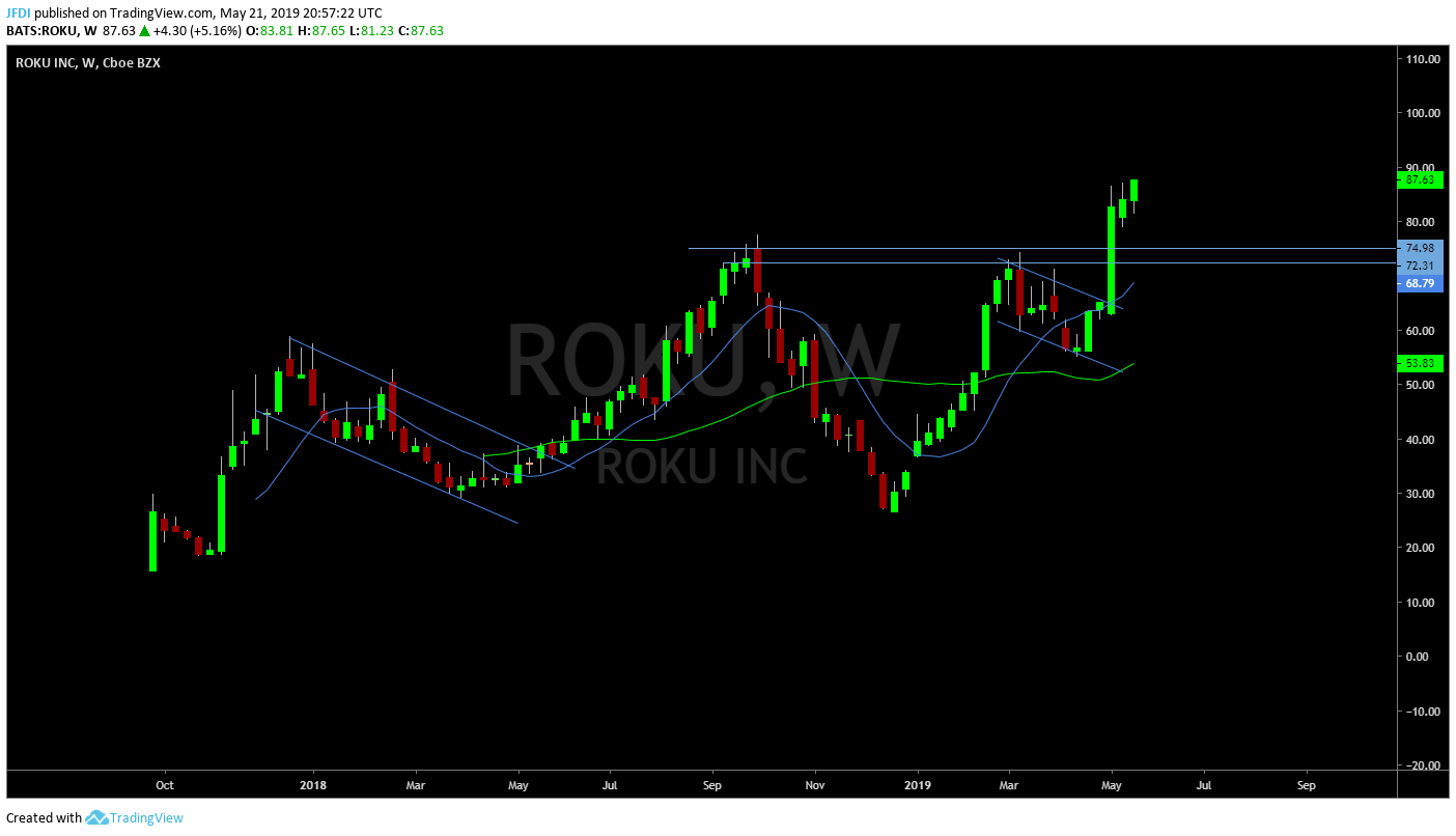 $ROKU Weekly