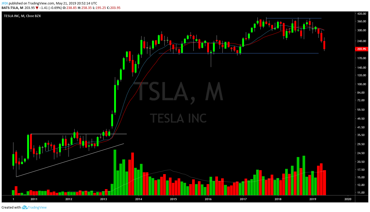 TSLA Monthly