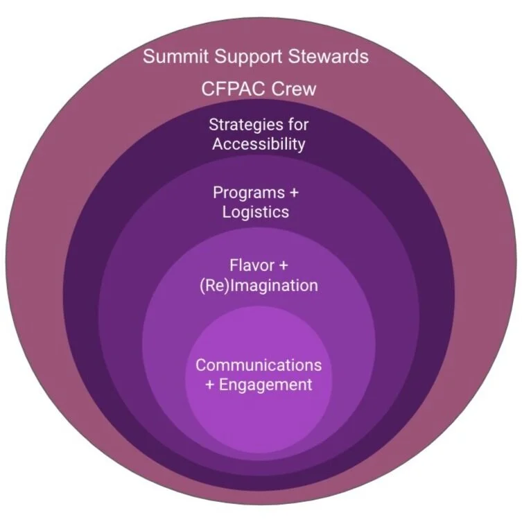 Apply to Become a 17th Annual Chicago Food Justice Summit Leader