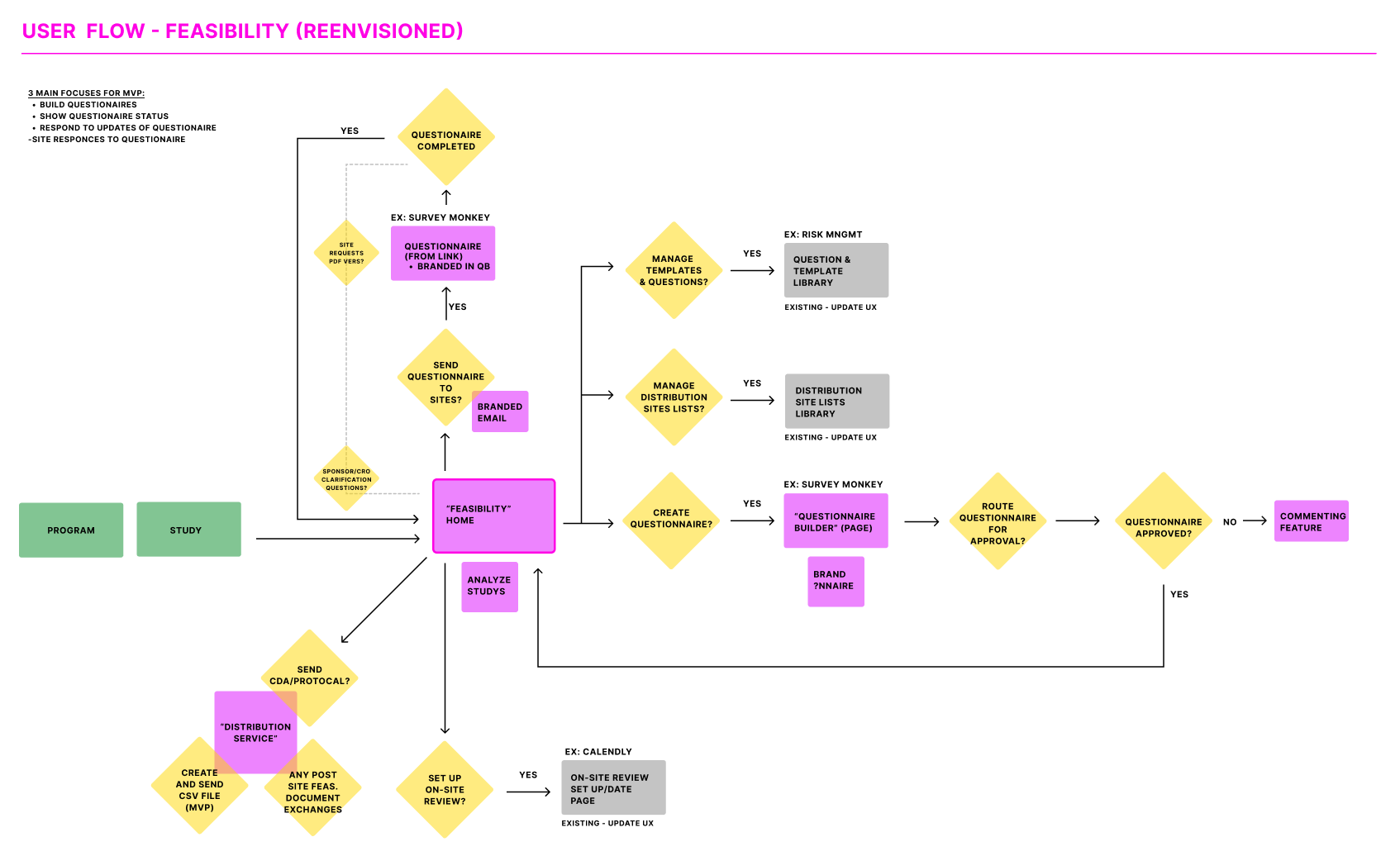 USER  FLOW - Feasibility (REENVISIONED).png