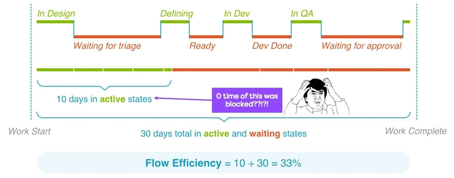 The many flaws of Flow Efficiency