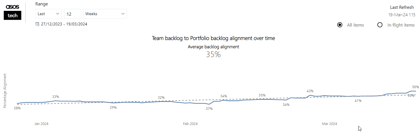 Measuring value through portfolio alignment