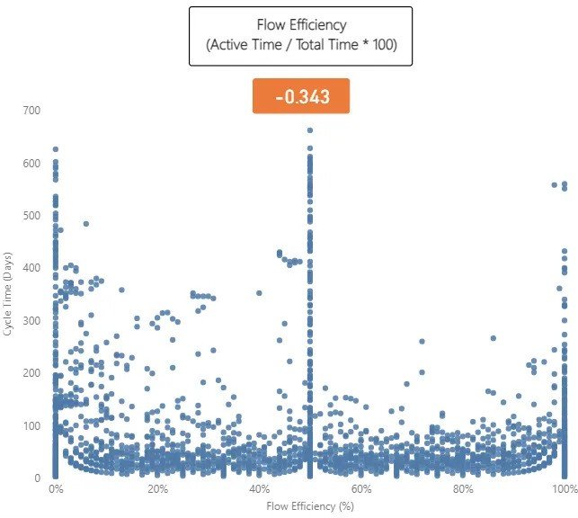 Cycle Time Correlations