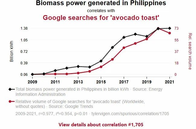   Spurious Correlations  
