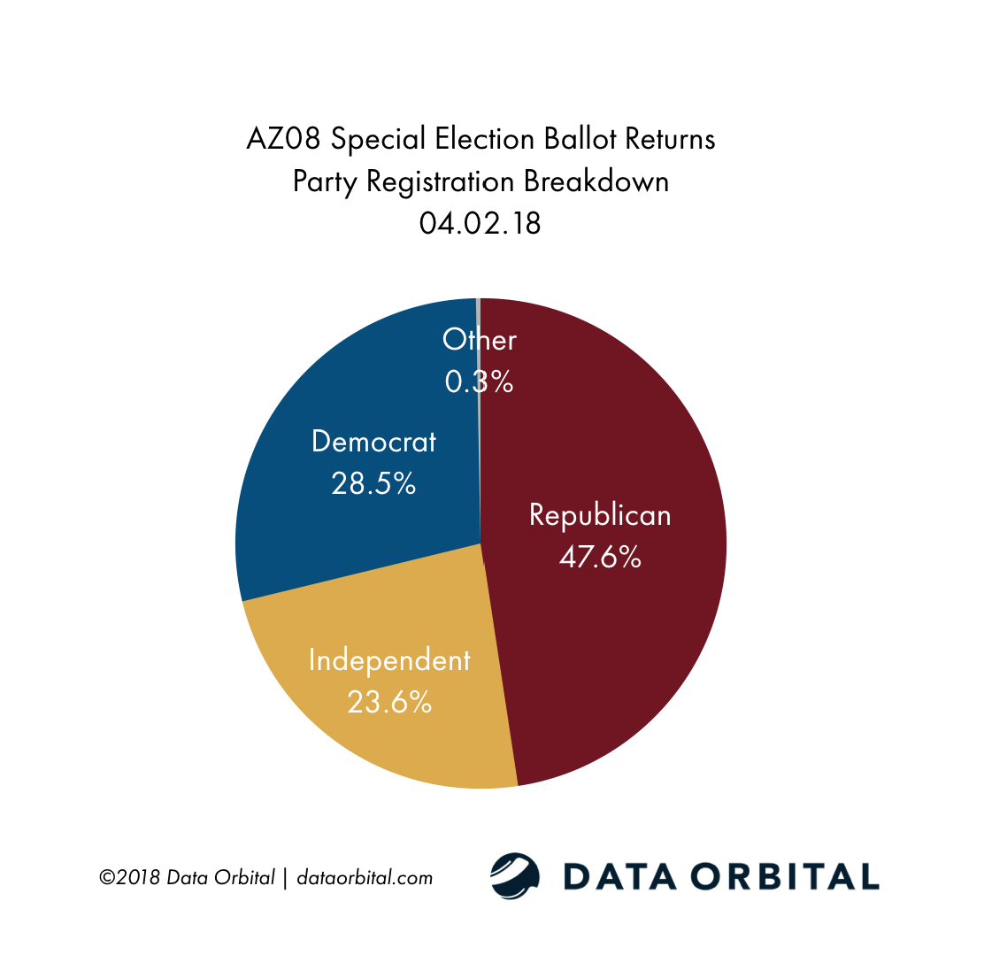 AZ08_Returns_Party_Reg_04_02_18.png