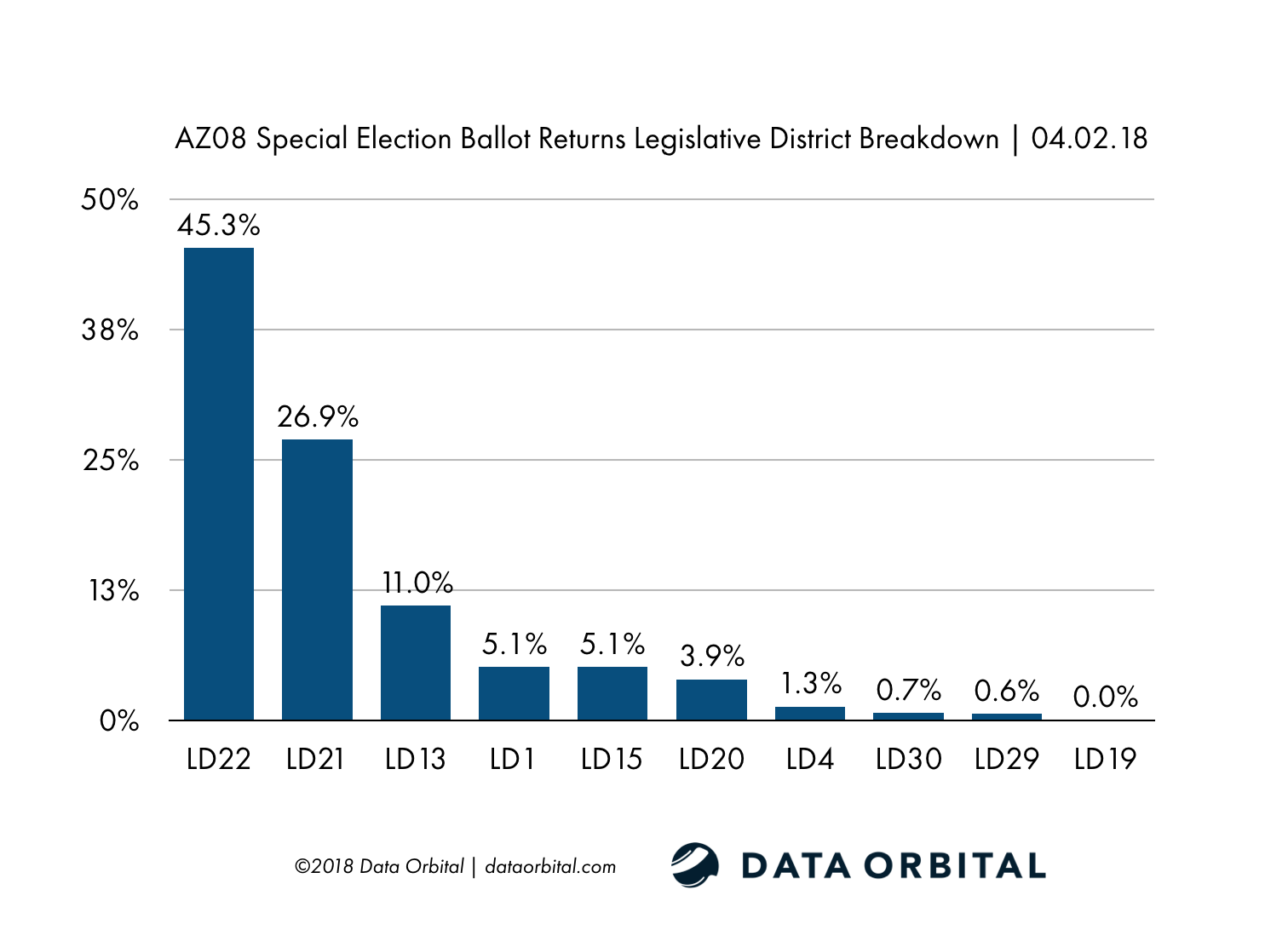 AZ08_Ballot_Returns_LD_Breakdown_04_02_18.png