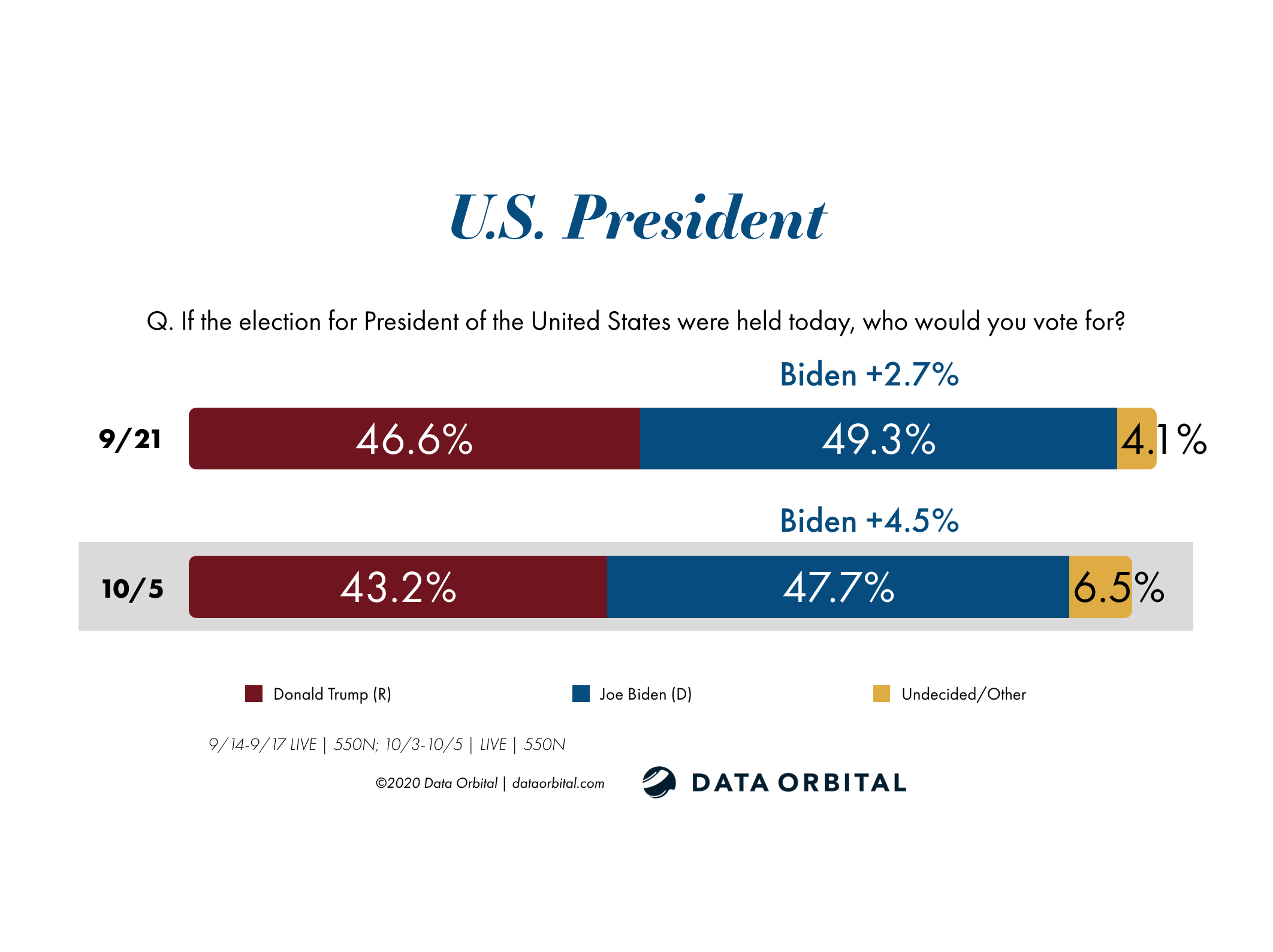 Breaking In Az U S Senate Race Tightens And President Trump Down 4 5 Data Orbital
