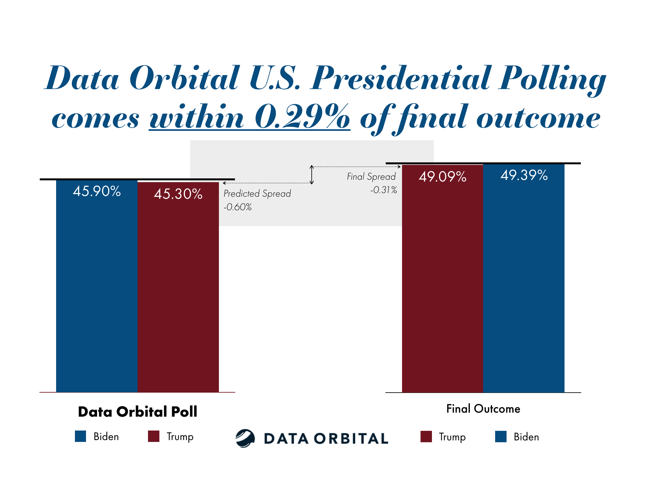 Presidential Polling