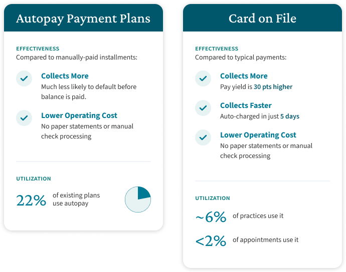 Infographic. Autopay reduces defaults and costs, yet only 22% of payment plans use it. Card on File boosts pay yield by 30 points, collects in 5 days, and cuts costs, yet reaches just 6% of practices and under 2% of appointments.