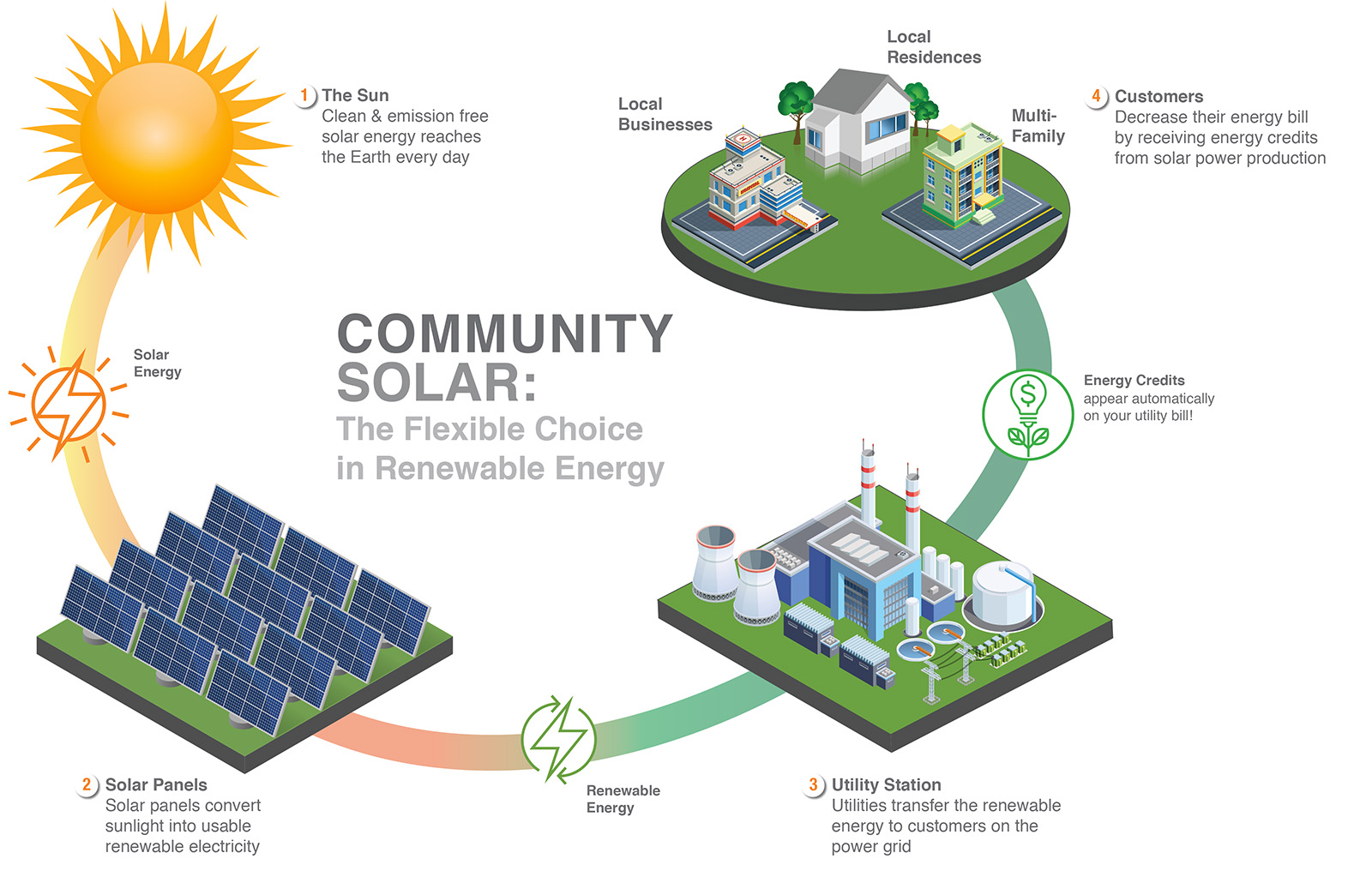 Not sure who to cite for this image: https://arcticsolarventures.com/2018/04/18/community-solar-is-coming-to-alaska/