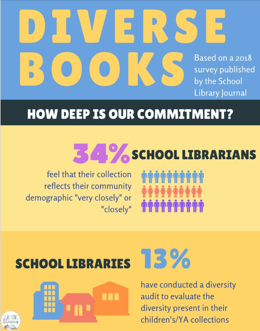 {Infographic showing the results of a diverse books survey}