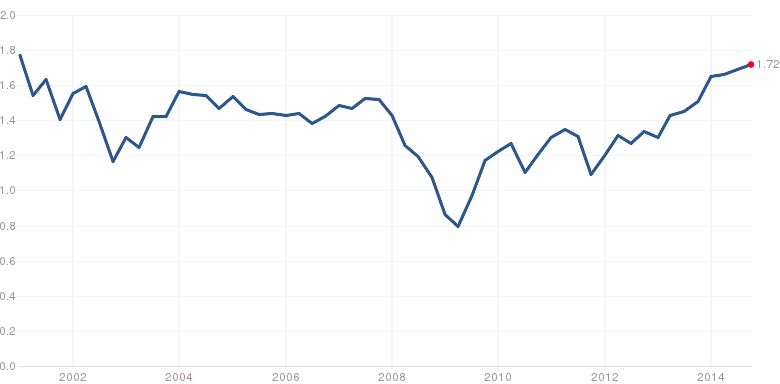 s-p-500-price-to-sales-4aa719415dd9bb02.png