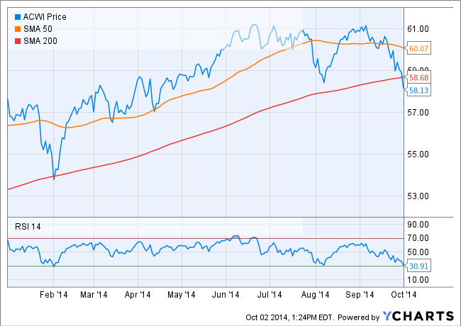 Global Stocks – ACWI – fall below 200 day moving average