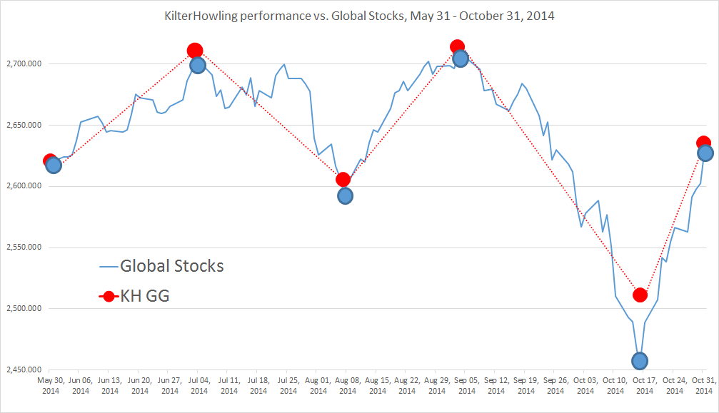 KHGG & Global Stocks 5/31-10/31/2014