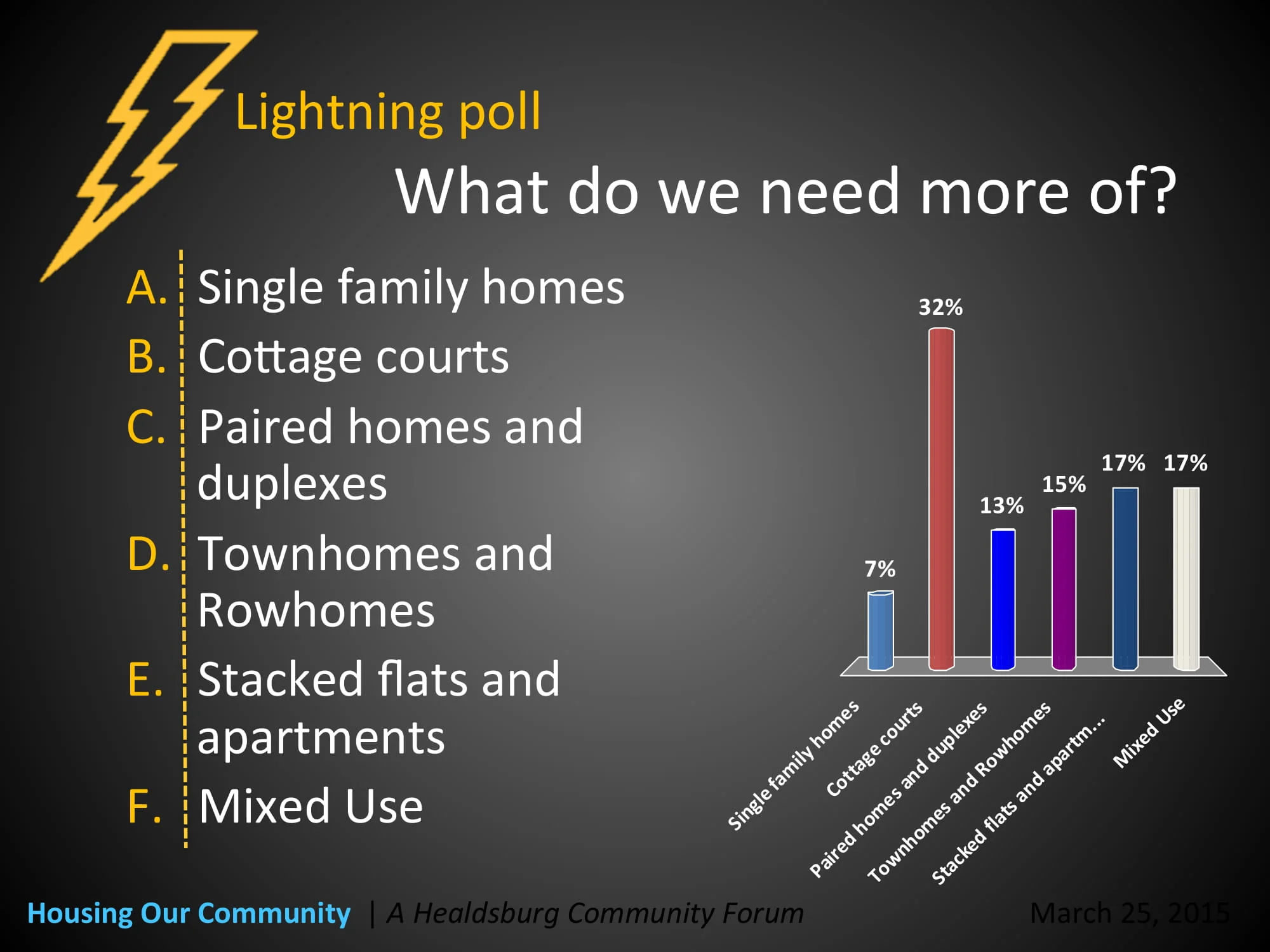 Real time slide data from Community Workshop silent polling in March 2015 Credit: City of Healdsburg