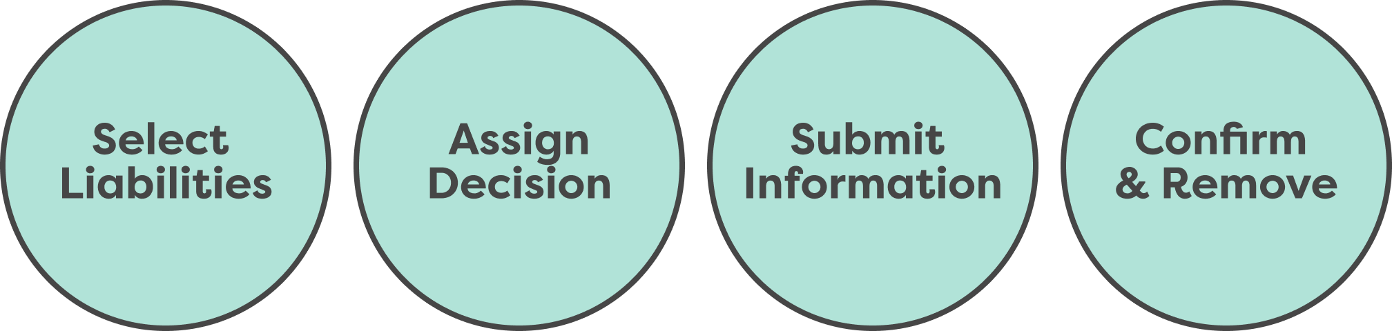 Select Liabilities, Assign Decisions, Submit Information, Confirm & Remove