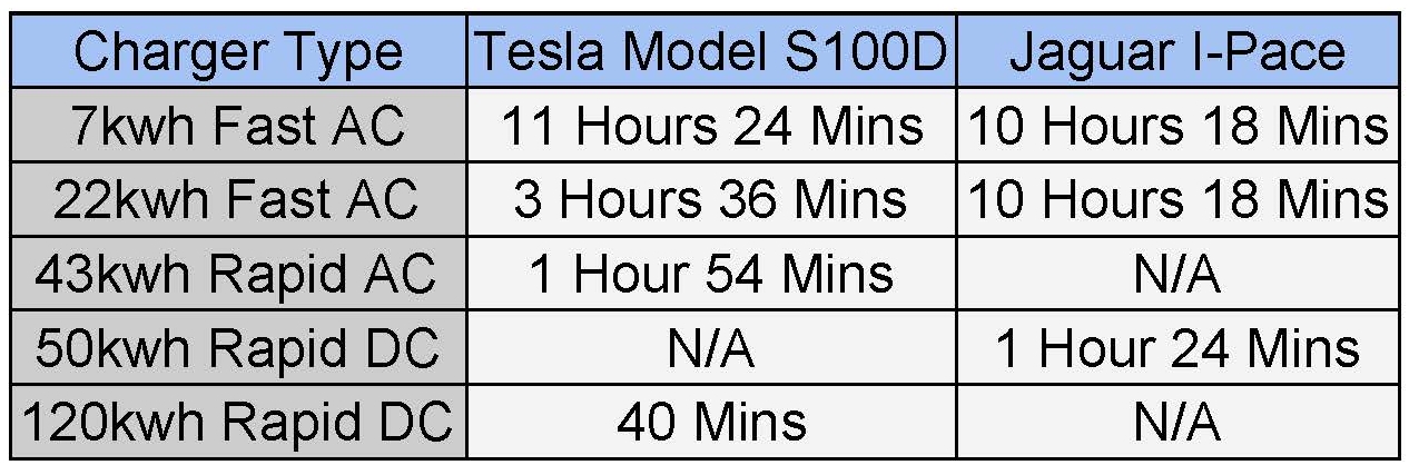 Charging times are an estimate only and were calculated through the charging calculator on ZapMap. The tool can be found here.