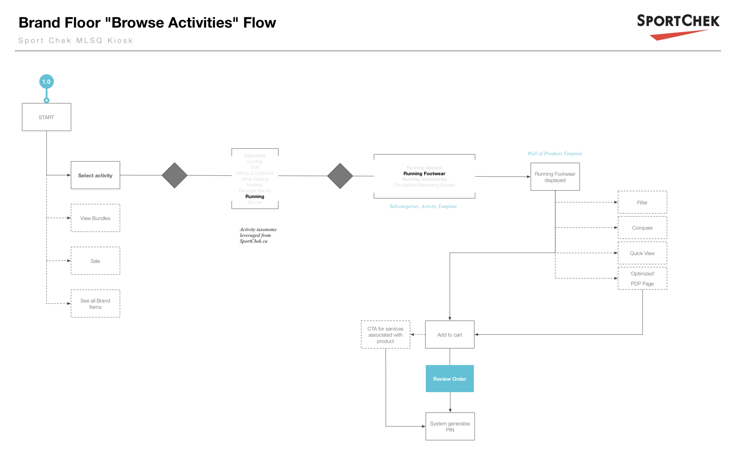 The User Flows