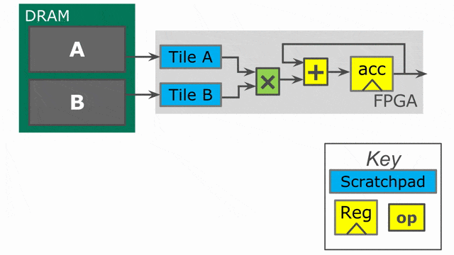 Sequenced execution