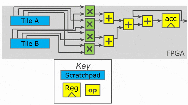 Inner parallelization