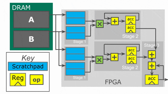 Outer parallelization