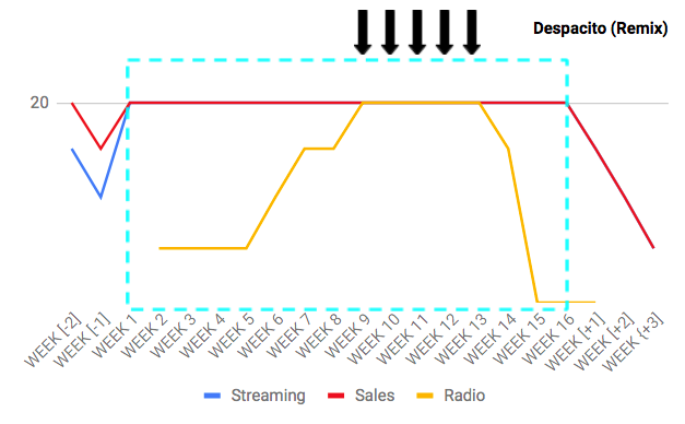 Figure 4. A chart representing the peak positions Despacito Remix reached in all formats streaming, sales and radio from its debut. The black arrows at the top represent when the single was leading streaming, sales and radio simultaneously.